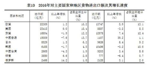 受權發布：中華人民共和國2016年國民經濟和社會發展統計公報