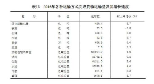 受權發布：中華人民共和國2016年國民經濟和社會發展統計公報