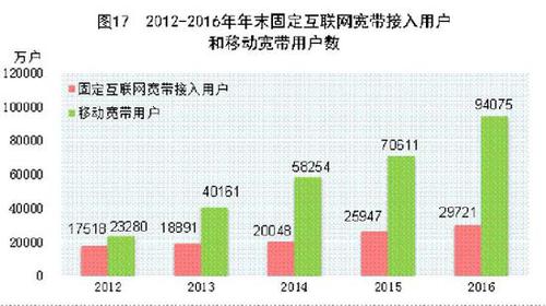 受權發布：中華人民共和國2016年國民經濟和社會發展統計公報