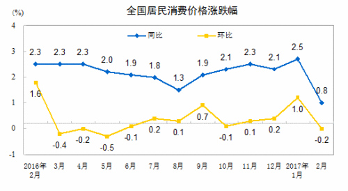 CPI走勢圖。來自國家統計局網站