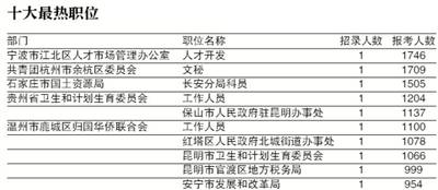 378萬人參加24省份“省考” 湖南招錄人數最多