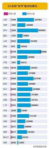 378萬人參加24省份“省考” 湖南招錄人數最多