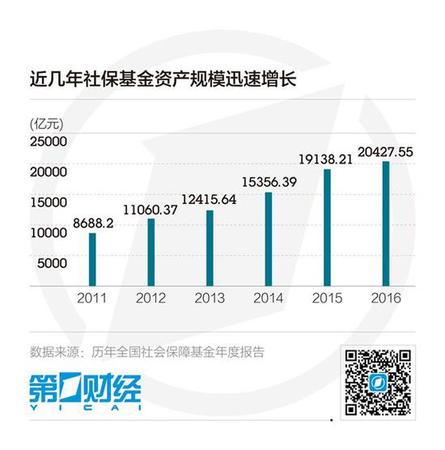 全國社保基金突破2萬億 將提速劃轉(zhuǎn)國資充實基金