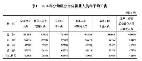 2016年分地區(qū)分崗位就業(yè)人員年平均工資。來自國家統(tǒng)計局