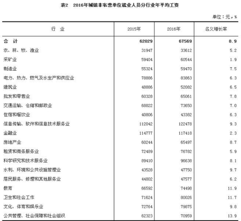 2016年城鎮(zhèn)非私營單位就業(yè)人員分行業(yè)年平均工資。來自國家統(tǒng)計局