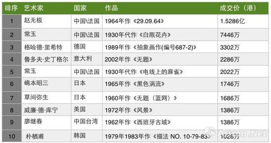 香港佳士得2017年春拍融藝-亞洲二十世紀及當代藝術晚拍成交TOP10（制圖：雅昌藝術網）