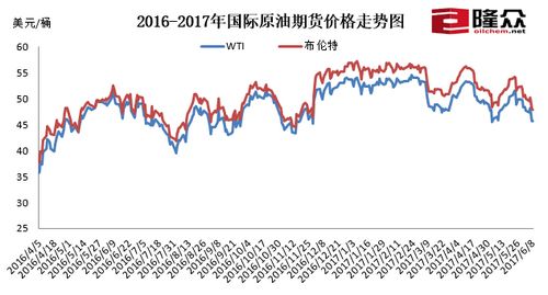 國際原油期貨價格走勢圖。來源：隆眾資訊