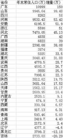 去年各省人口變化:山東二孩率最高 廣深凈增百萬