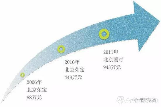 石濤《獨(dú)樹老夫家》5年市場收益情況