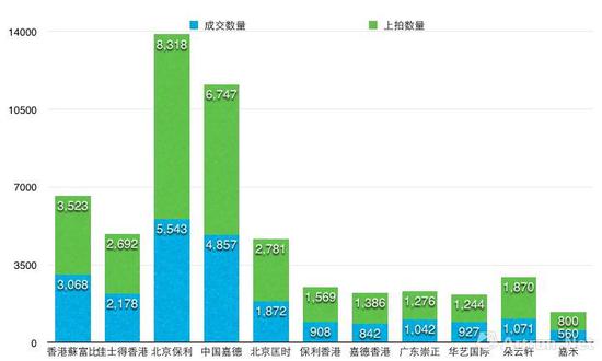 　　11家樣本拍賣公司2017年春拍上拍作品數量柱狀圖