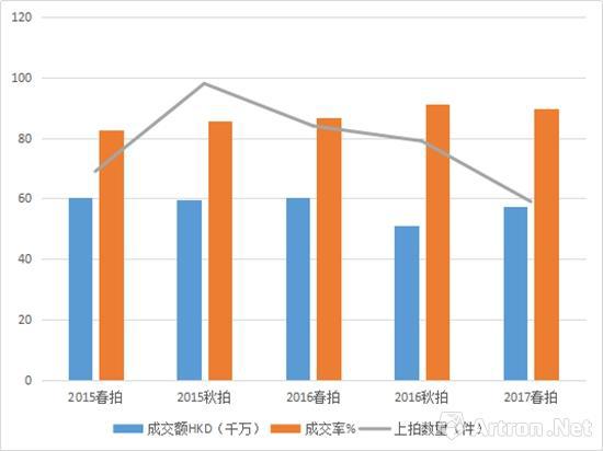 　　香港蘇富比現當代藝術晚拍2015年-2017年春秋拍賣數據