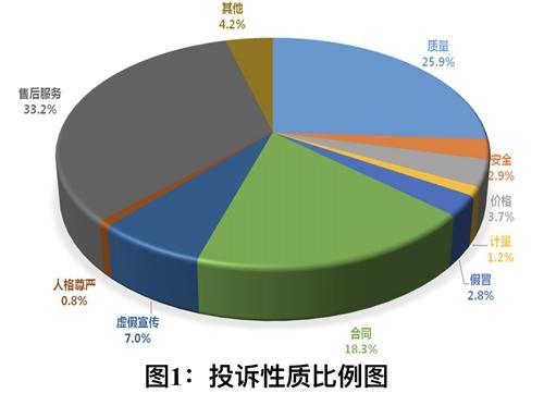 7月21日，中消協(xié)發(fā)布2017年上半年全國消協(xié)組織受理投訴情況分析報告。圖為按照投訴性質分類的投訴比例圖。圖片來源：中國消費者協(xié)會網(wǎng)站