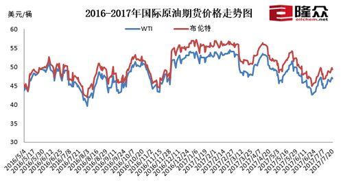 國際原油期貨價(jià)格走勢(shì)圖