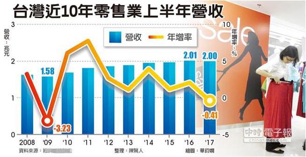 臺灣近10年零售業(yè)上半年營收