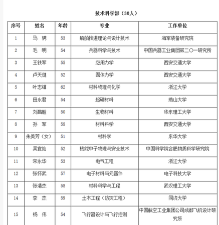 2017中國科學院院士增選 99A總師、殲20總師入選