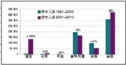 圖2 1991-2000年(綠色)和2001-2010年(紫色)期間由各類氣象災(zāi)害造成的傷亡率及其增長(zhǎng)率。圖片來(lái)自2013年世界氣象組織(WMO)發(fā)布的《全球氣候2001-2010，十年氣候極端事件》報(bào)告。