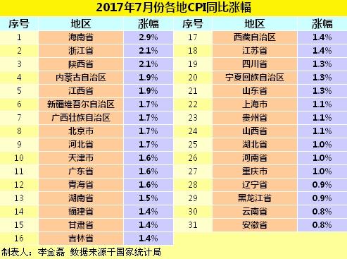 2017年7月份各地CPI同比漲幅。