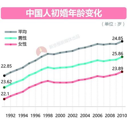 大數(shù)據(jù)告訴你脫單路上有多少艱難險阻？