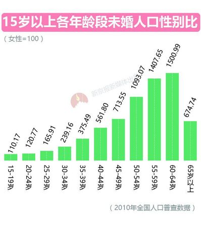 大數(shù)據(jù)告訴你脫單路上有多少艱難險阻？