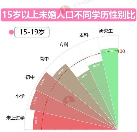 大數(shù)據(jù)告訴你脫單路上有多少艱難險阻？