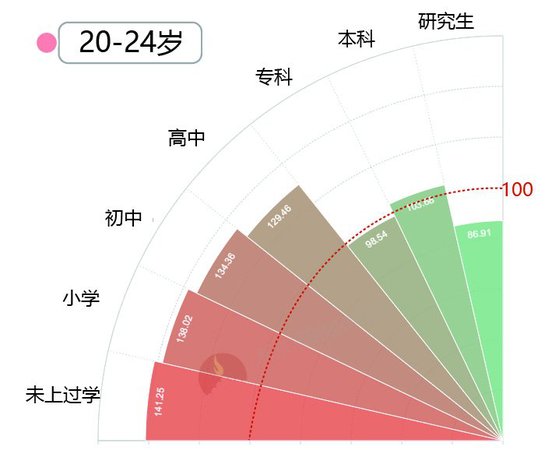 大數(shù)據(jù)告訴你脫單路上有多少艱難險阻？