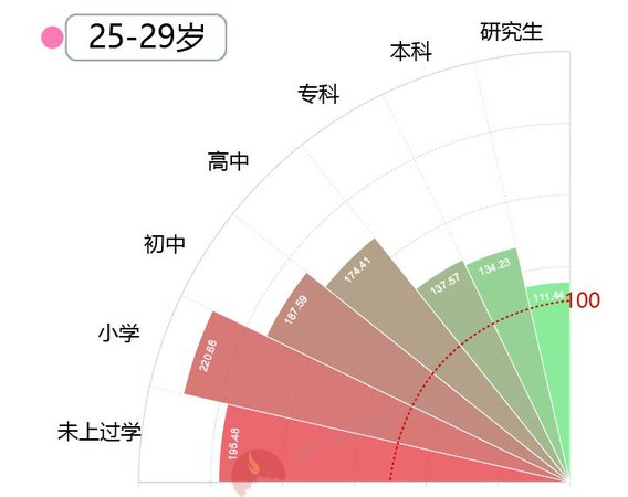 大數(shù)據(jù)告訴你脫單路上有多少艱難險阻？