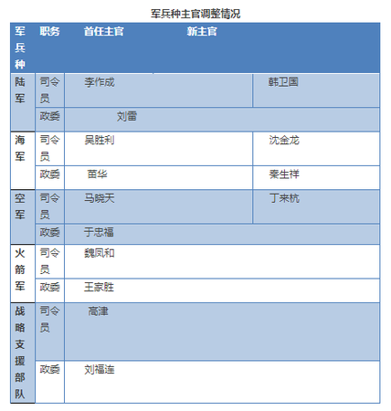 軍委委員卸任4個高級崗位連帶調整 海軍率先雙換