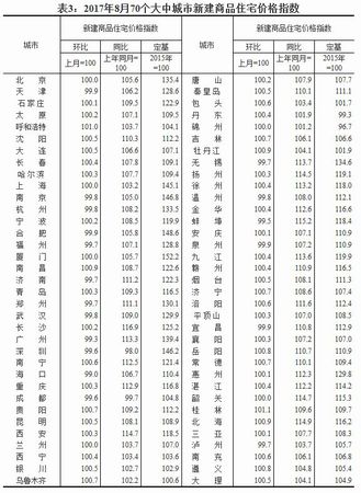 2017年8月70個大中城市新建商品住宅價格指數。來源：國家統計局