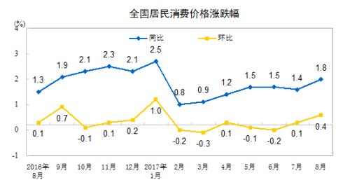 CPI同比漲幅走勢圖。來自國家統計局