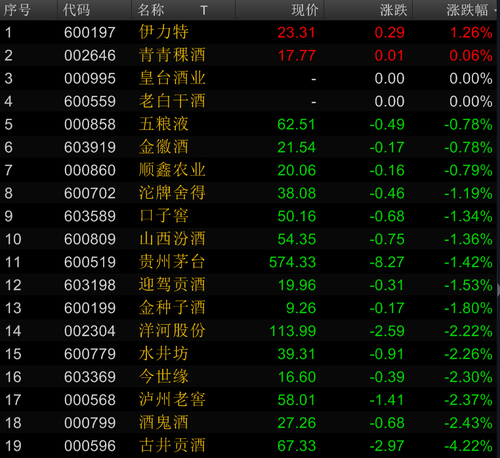 10月20日，“喝酒行情”暫歇，白酒股普遍下跌。來(lái)源：Wind資訊金融終端截圖