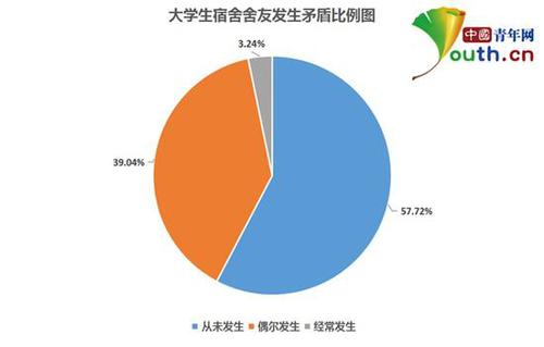 大學生宿舍關系調查：超四成與舍友曾經發生矛盾