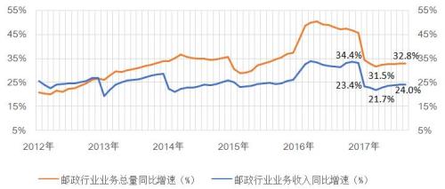 圖1 郵政行業業務總量和業務收入月度累計增速變化對比(2012-2017前三季度)

