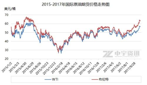 2015-2017年國際原油期貨價(jià)格走勢圖。來源：中宇資訊