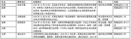 2016年考研泄題案源頭：系監區長受罪犯利誘偷拍