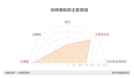 3地幼師群體調(diào)查:壓力大收入低 最怕孩子園內(nèi)出事