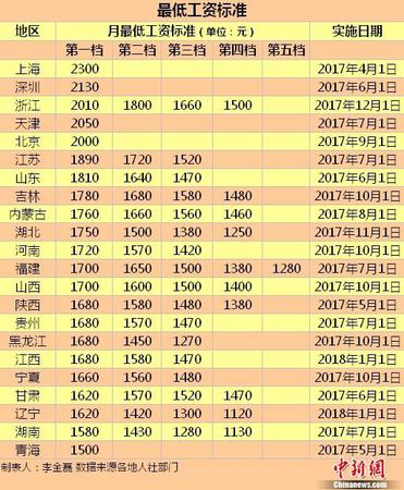 最低工資標準。