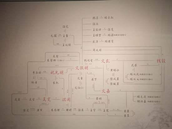 展廳中央展板上的吳門文士關系網絡圖