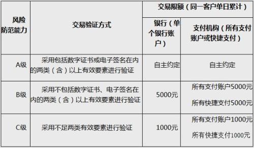 動態條碼支付的風險防范能力分級及交易限額。截圖自中國人民銀行網站 