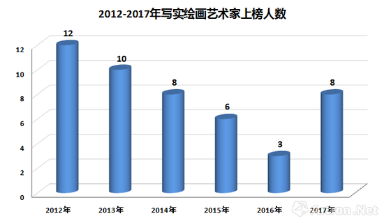 圖表-7 近幾年寫實藝術家進入榜單的人數