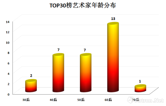 圖表-8 2017年上榜藝術家年齡分布示意