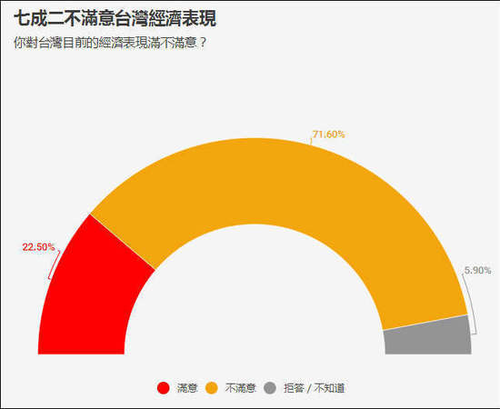 臺灣民調:臺獨下滑 統一選項首度呈現上升趨勢