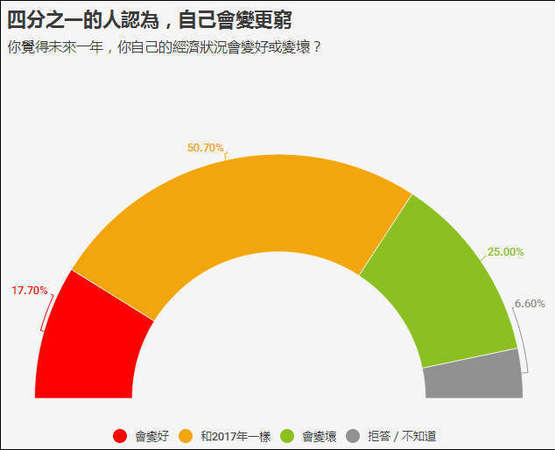 臺灣民調:臺獨下滑 統一選項首度呈現上升趨勢