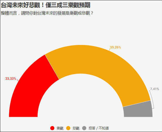 臺灣民調:臺獨下滑 統一選項首度呈現上升趨勢