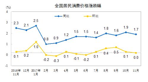 CPI走勢圖。來自國家統計局