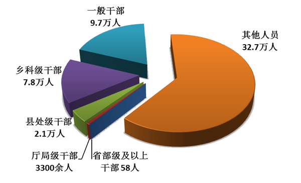 圖1：全國紀(jì)檢監(jiān)察機關(guān)處分人員按職級劃分圖