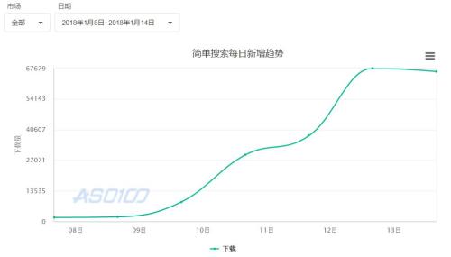 1月8日至14日，“簡單搜索”日下載量增幅明顯。來源：ASO100官網(wǎng)