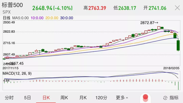 美股跌出新紀錄萬億美元蒸發(fā) 白宮緊急回應(yīng)