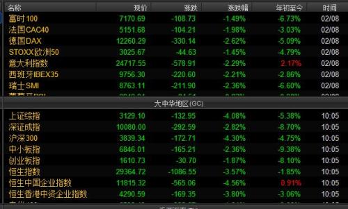 歐洲和中國主要股指漲跌幅情況。截圖自Wind資訊。