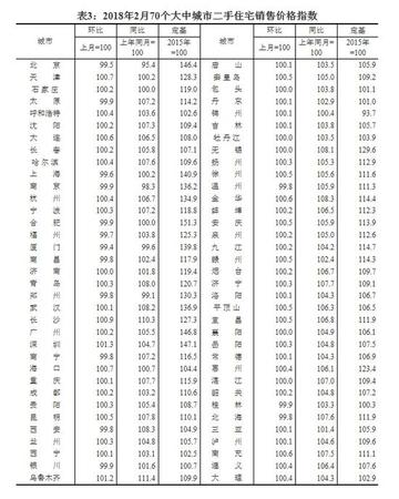 70城房價漲幅出爐!一線城市降幅增大深圳跌最多