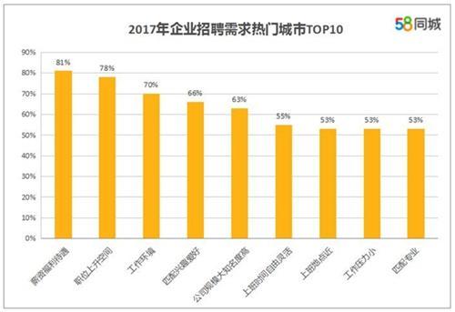 求職者看重的求職、跳槽因素。